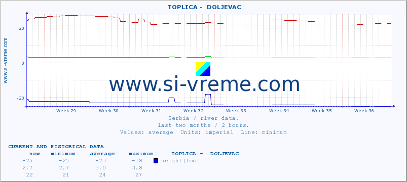  ::  TOPLICA -  DOLJEVAC :: height |  |  :: last two months / 2 hours.