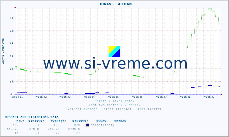  ::  DUNAV -  BEZDAN :: height |  |  :: last two months / 2 hours.