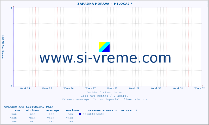  ::  ZAPADNA MORAVA -  MILOČAJ * :: height |  |  :: last two months / 2 hours.