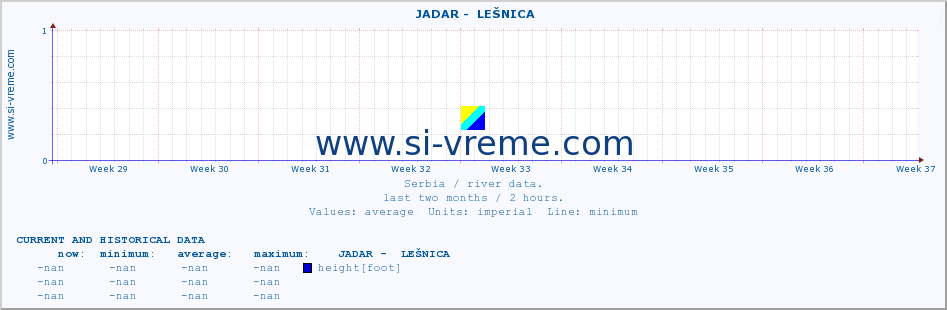  ::  JADAR -  LEŠNICA :: height |  |  :: last two months / 2 hours.