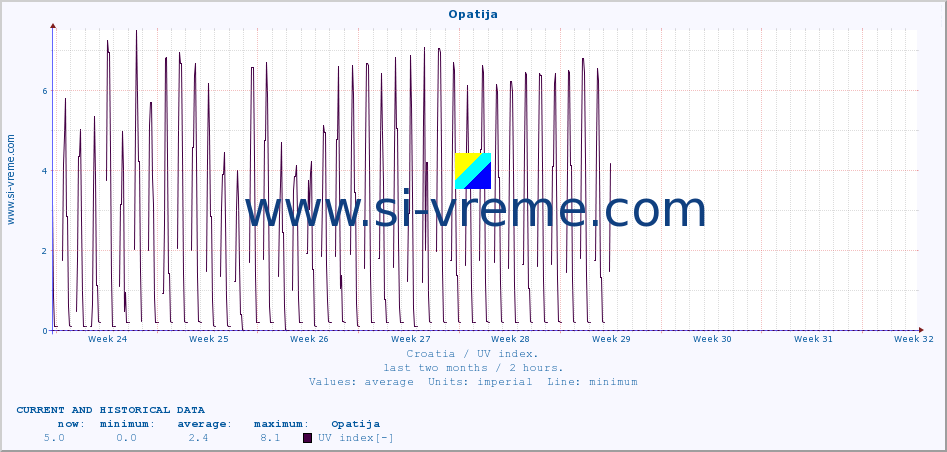  :: Opatija :: UV index :: last two months / 2 hours.