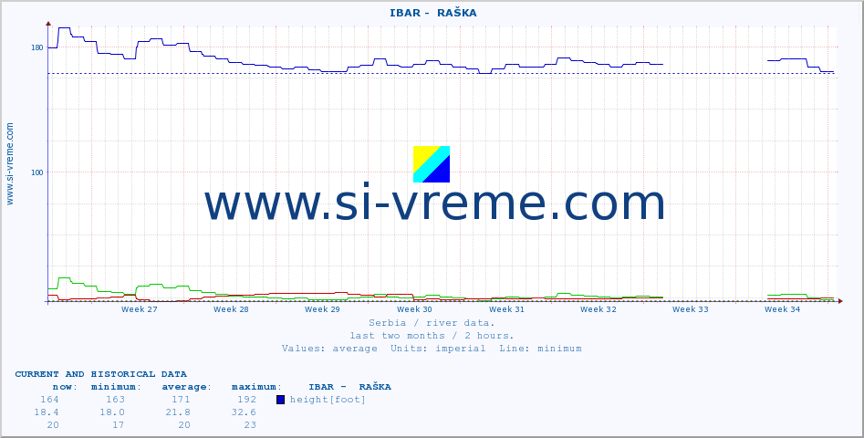  ::  IBAR -  RAŠKA :: height |  |  :: last two months / 2 hours.