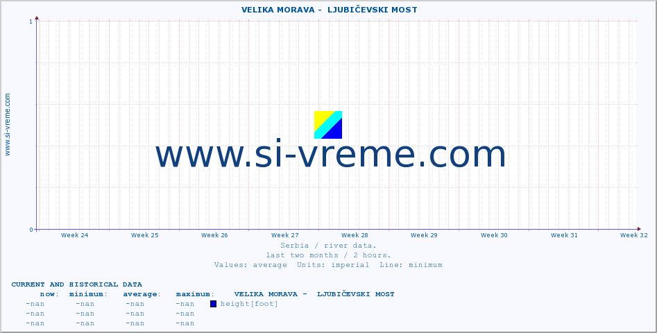  ::  VELIKA MORAVA -  LJUBIČEVSKI MOST :: height |  |  :: last two months / 2 hours.