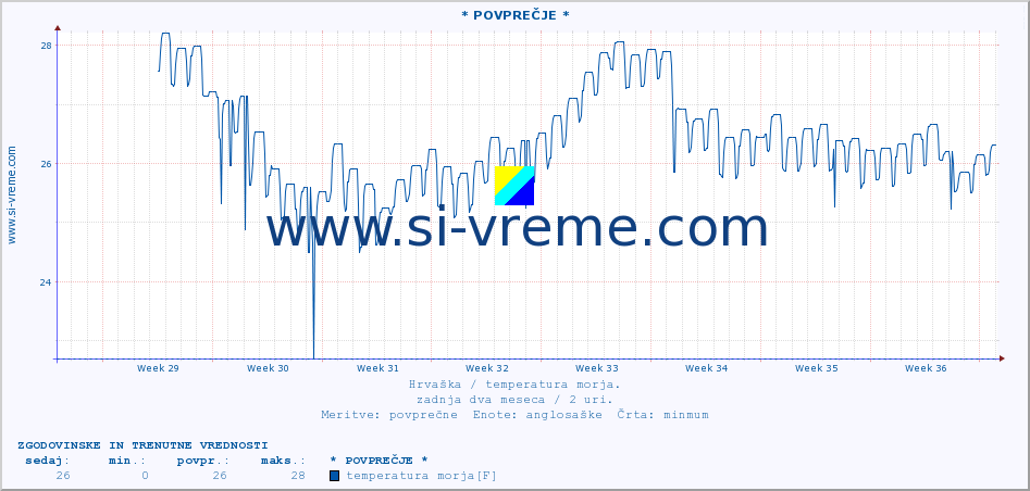 POVPREČJE :: * POVPREČJE * :: temperatura morja :: zadnja dva meseca / 2 uri.