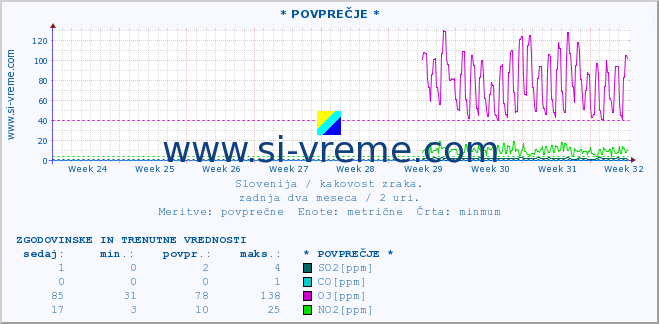 POVPREČJE :: * POVPREČJE * :: SO2 | CO | O3 | NO2 :: zadnja dva meseca / 2 uri.