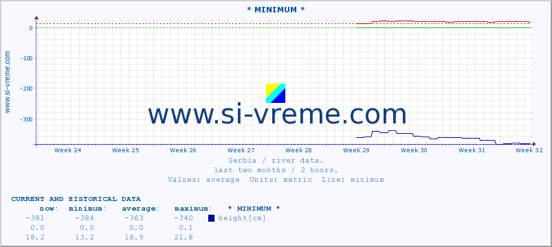  :: * MINIMUM* :: height |  |  :: last two months / 2 hours.