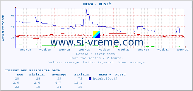  ::  NERA -  KUSIĆ :: height |  |  :: last two months / 2 hours.