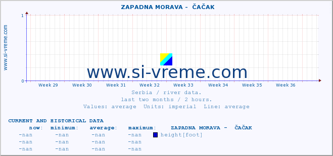  ::  ZAPADNA MORAVA -  ČAČAK :: height |  |  :: last two months / 2 hours.