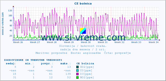 POVPREČJE :: CE bolnica :: SO2 | CO | O3 | NO2 :: zadnja dva meseca / 2 uri.