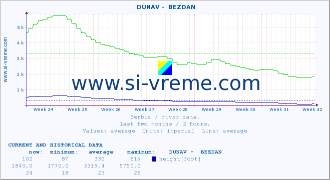  ::  DUNAV -  BEZDAN :: height |  |  :: last two months / 2 hours.