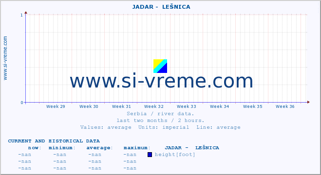  ::  JADAR -  LEŠNICA :: height |  |  :: last two months / 2 hours.