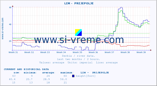  ::  LIM -  PRIJEPOLJE :: height |  |  :: last two months / 2 hours.