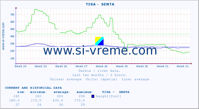  ::  TISA -  SENTA :: height |  |  :: last two months / 2 hours.