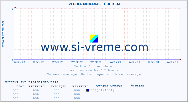  ::  VELIKA MORAVA -  ĆUPRIJA :: height |  |  :: last two months / 2 hours.