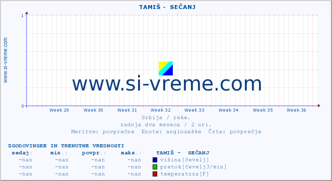 POVPREČJE ::  TAMIŠ -  SEČANJ :: višina | pretok | temperatura :: zadnja dva meseca / 2 uri.