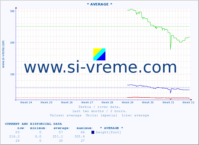  :: * AVERAGE * :: height |  |  :: last two months / 2 hours.