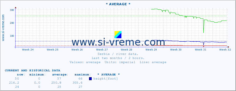  :: * AVERAGE * :: height |  |  :: last two months / 2 hours.