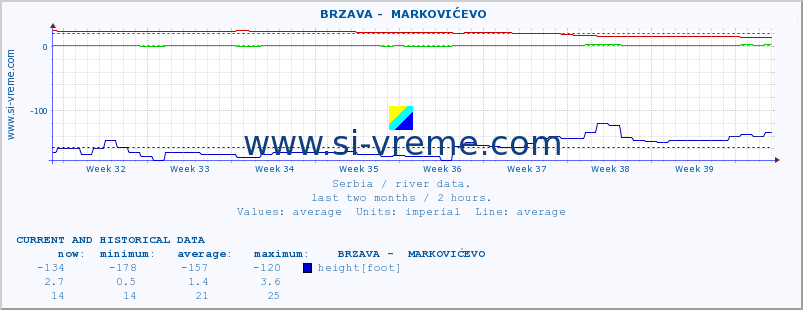  ::  BRZAVA -  MARKOVIĆEVO :: height |  |  :: last two months / 2 hours.