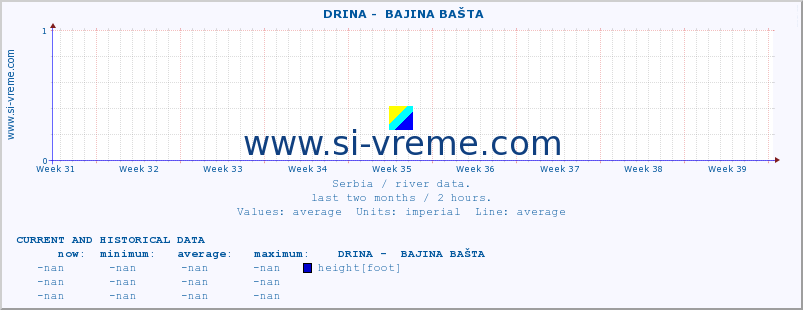  ::  DRINA -  BAJINA BAŠTA :: height |  |  :: last two months / 2 hours.