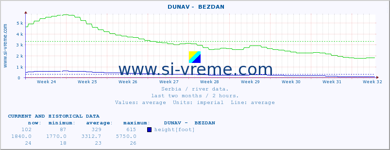  ::  DUNAV -  BEZDAN :: height |  |  :: last two months / 2 hours.