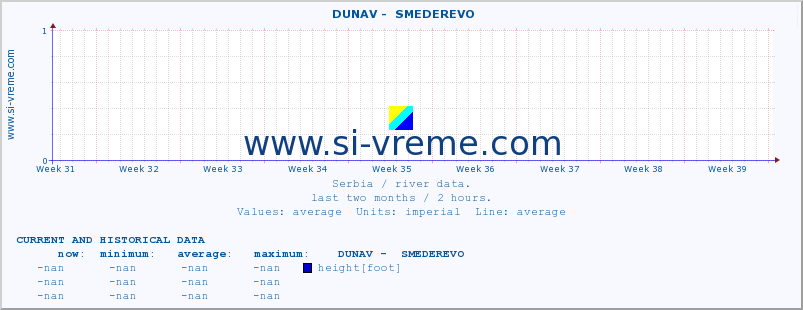  ::  DUNAV -  SMEDEREVO :: height |  |  :: last two months / 2 hours.