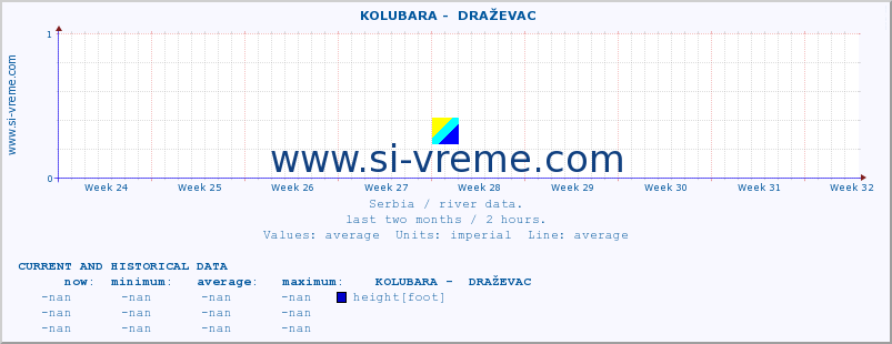  ::  KOLUBARA -  DRAŽEVAC :: height |  |  :: last two months / 2 hours.