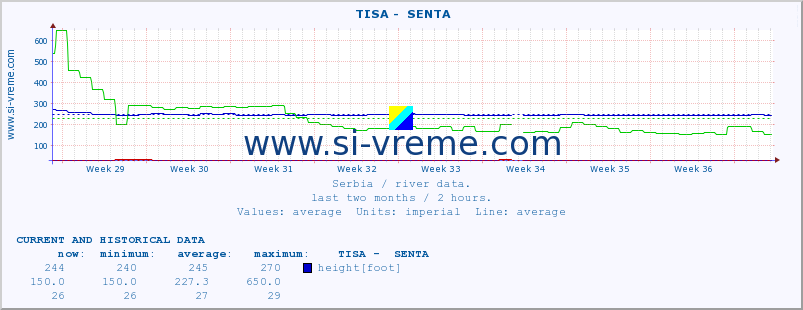  ::  TISA -  SENTA :: height |  |  :: last two months / 2 hours.