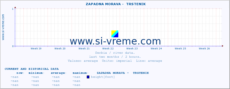  ::  ZAPADNA MORAVA -  TRSTENIK :: height |  |  :: last two months / 2 hours.