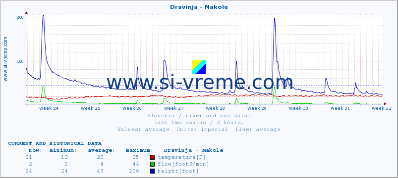  :: Dravinja - Makole :: temperature | flow | height :: last two months / 2 hours.