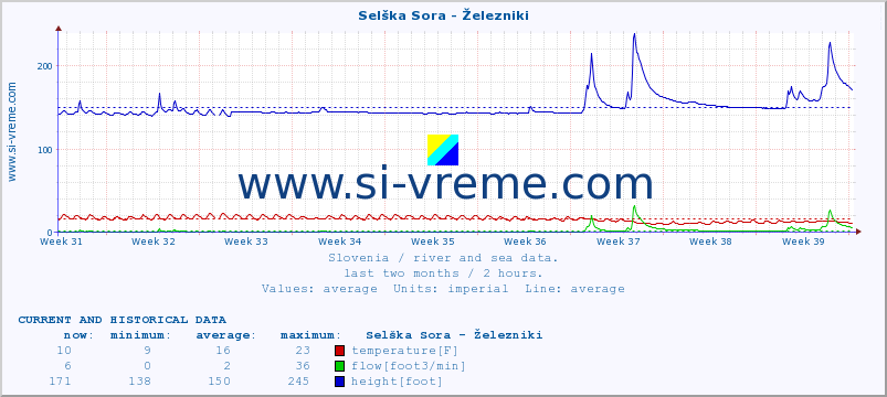  :: Selška Sora - Železniki :: temperature | flow | height :: last two months / 2 hours.