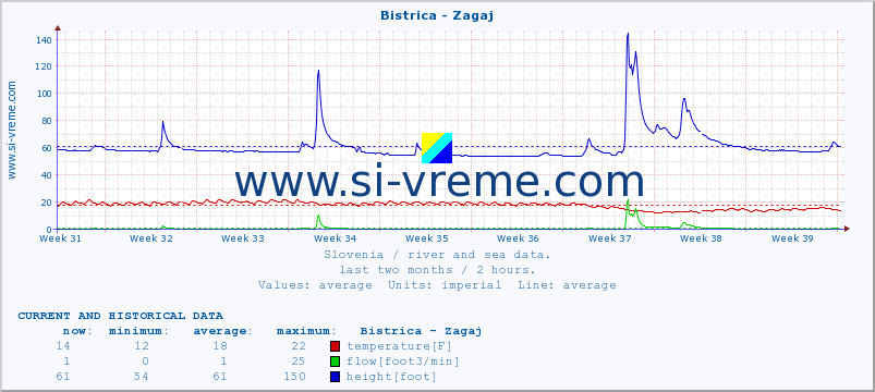  :: Bistrica - Zagaj :: temperature | flow | height :: last two months / 2 hours.