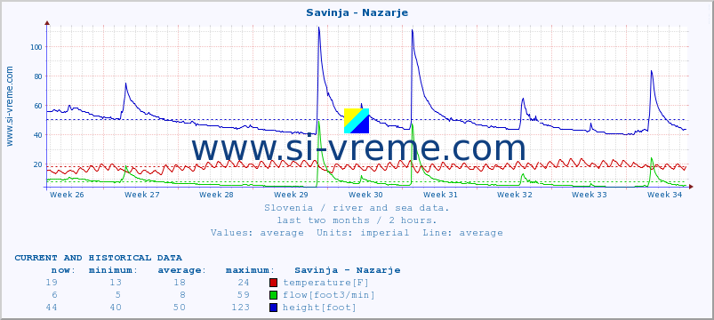  :: Savinja - Nazarje :: temperature | flow | height :: last two months / 2 hours.