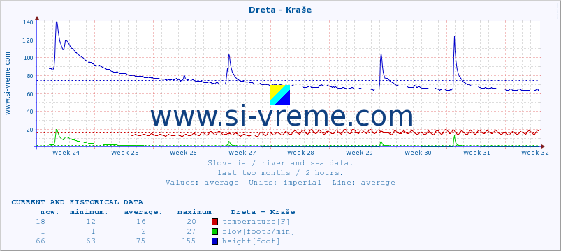  :: Dreta - Kraše :: temperature | flow | height :: last two months / 2 hours.