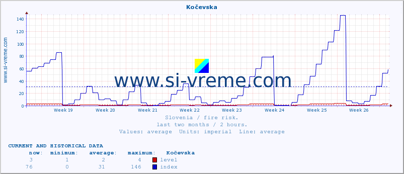  :: Kočevska :: level | index :: last two months / 2 hours.