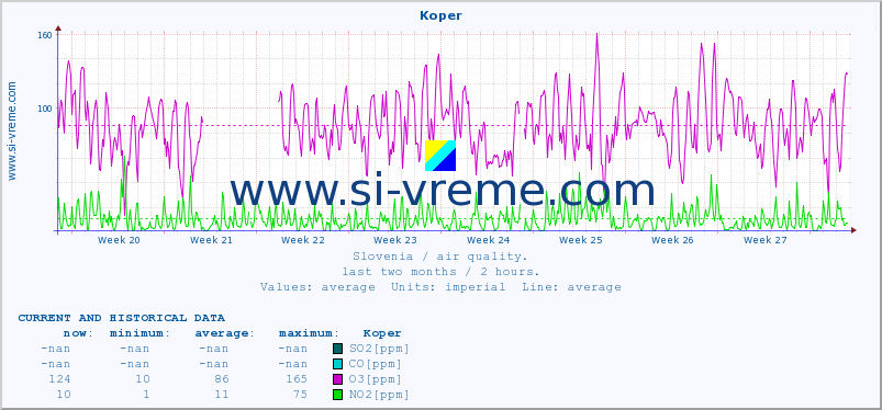  :: Koper :: SO2 | CO | O3 | NO2 :: last two months / 2 hours.