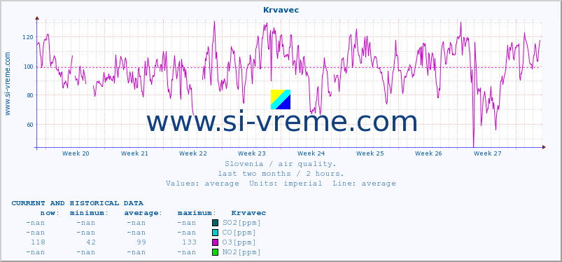  :: Krvavec :: SO2 | CO | O3 | NO2 :: last two months / 2 hours.
