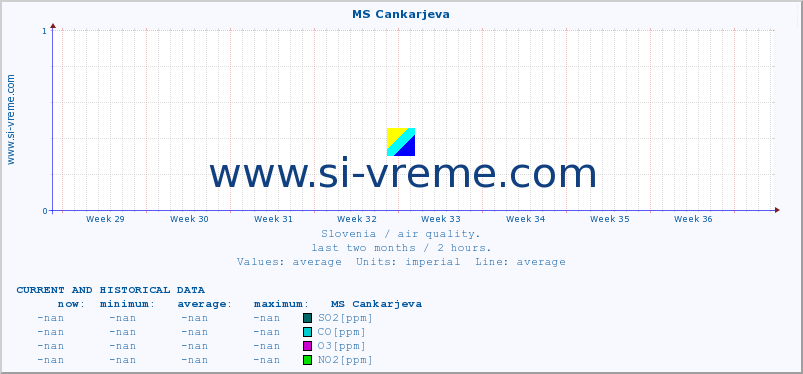  :: MS Cankarjeva :: SO2 | CO | O3 | NO2 :: last two months / 2 hours.