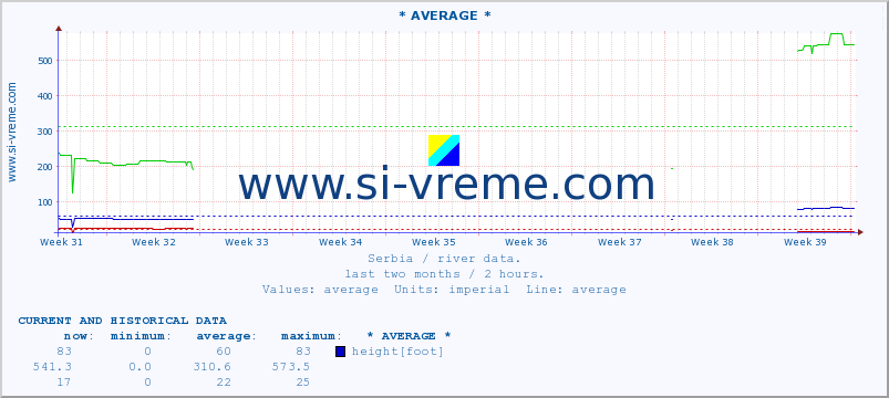  :: * AVERAGE * :: height |  |  :: last two months / 2 hours.