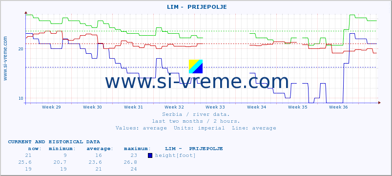  ::  LIM -  PRIJEPOLJE :: height |  |  :: last two months / 2 hours.