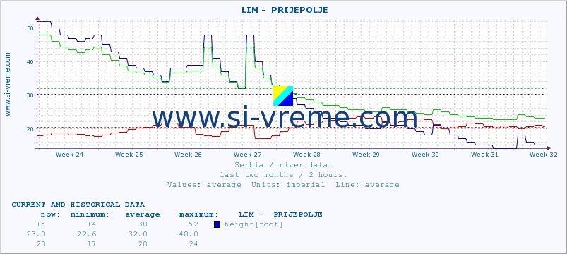  ::  LIM -  PRIJEPOLJE :: height |  |  :: last two months / 2 hours.