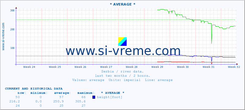  ::  NERA -  VRAČEV GAJ :: height |  |  :: last two months / 2 hours.