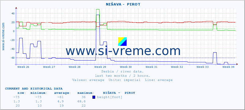  ::  NIŠAVA -  PIROT :: height |  |  :: last two months / 2 hours.