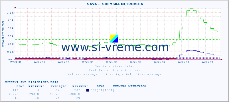  ::  SAVA -  SREMSKA MITROVICA :: height |  |  :: last two months / 2 hours.