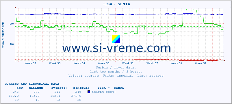  ::  TISA -  SENTA :: height |  |  :: last two months / 2 hours.