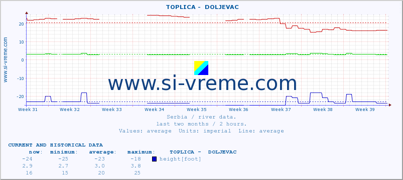  ::  TOPLICA -  DOLJEVAC :: height |  |  :: last two months / 2 hours.