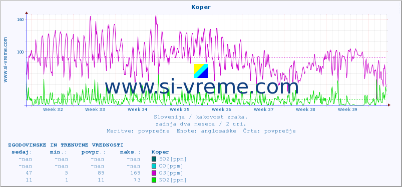 POVPREČJE :: Koper :: SO2 | CO | O3 | NO2 :: zadnja dva meseca / 2 uri.