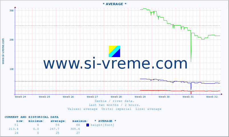  :: * AVERAGE * :: height |  |  :: last two months / 2 hours.