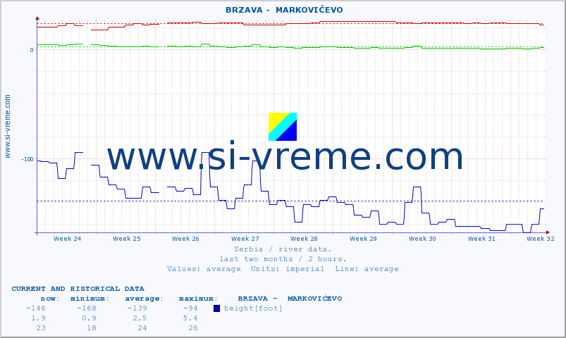  ::  BRZAVA -  MARKOVIĆEVO :: height |  |  :: last two months / 2 hours.