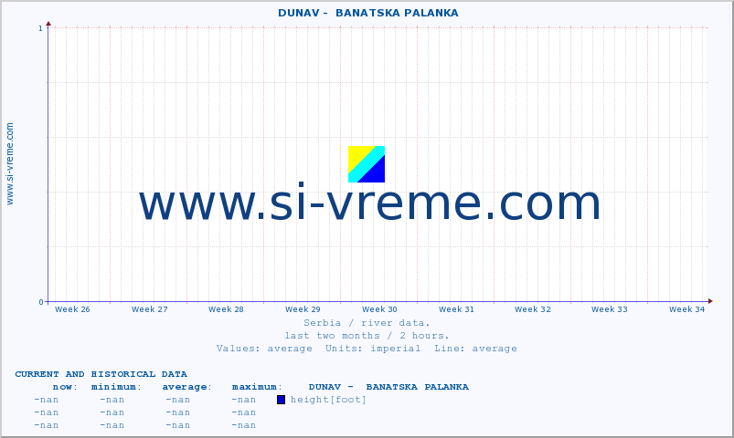  ::  DUNAV -  BANATSKA PALANKA :: height |  |  :: last two months / 2 hours.