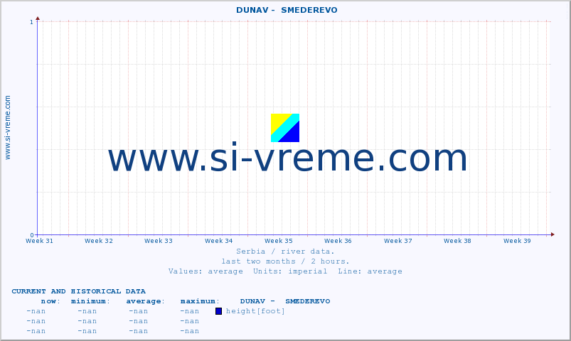  ::  DUNAV -  SMEDEREVO :: height |  |  :: last two months / 2 hours.